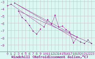 Courbe du refroidissement olien pour Fet I Eidfjord