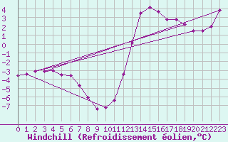 Courbe du refroidissement olien pour Cambrai / Epinoy (62)