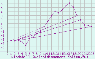 Courbe du refroidissement olien pour Mont-Saint-Vincent (71)