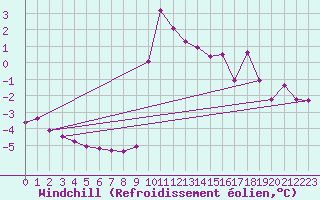 Courbe du refroidissement olien pour Lans-en-Vercors - Les Allires (38)