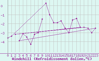 Courbe du refroidissement olien pour Wernigerode