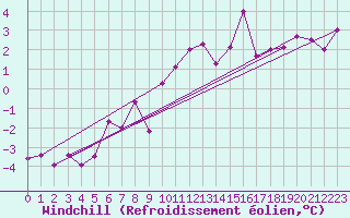 Courbe du refroidissement olien pour Bad Kissingen