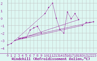 Courbe du refroidissement olien pour Vaagsli