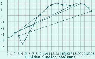 Courbe de l'humidex pour Nigula