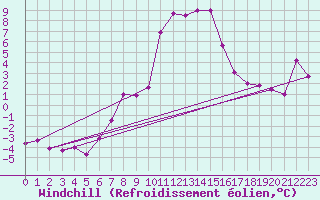 Courbe du refroidissement olien pour Reichenau / Rax