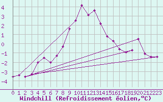 Courbe du refroidissement olien pour Norsjoe