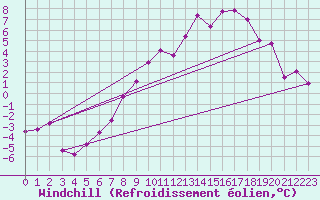 Courbe du refroidissement olien pour Neu Ulrichstein
