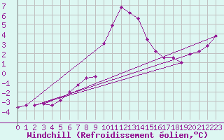 Courbe du refroidissement olien pour Hohe Wand / Hochkogelhaus