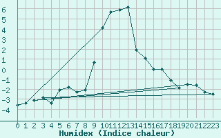 Courbe de l'humidex pour Kohlgrub, Bad (Rossh