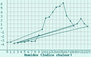 Courbe de l'humidex pour Embrun (05)