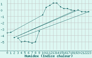 Courbe de l'humidex pour Lunz