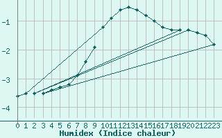 Courbe de l'humidex pour Kemionsaari Kemio Kk