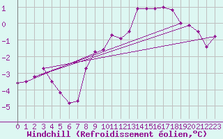 Courbe du refroidissement olien pour Recoubeau (26)