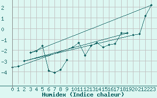 Courbe de l'humidex pour Sognefjell