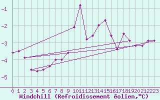 Courbe du refroidissement olien pour Ulkokalla