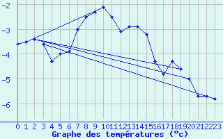 Courbe de tempratures pour Galzig