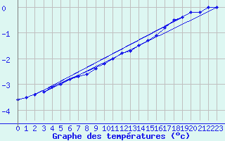 Courbe de tempratures pour Gjerstad