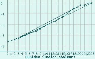 Courbe de l'humidex pour Gjerstad