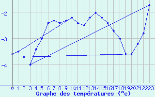 Courbe de tempratures pour Fujisan