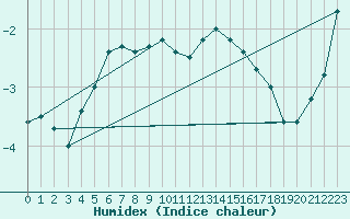 Courbe de l'humidex pour Fujisan