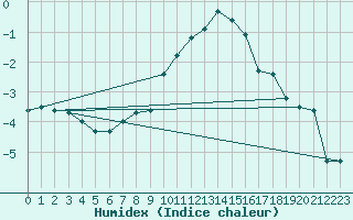 Courbe de l'humidex pour Meiningen