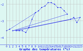 Courbe de tempratures pour Delsbo