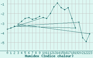 Courbe de l'humidex pour Rohrbach