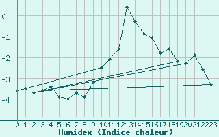 Courbe de l'humidex pour Reutte