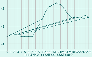 Courbe de l'humidex pour Schpfheim