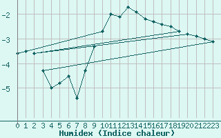 Courbe de l'humidex pour Waldmunchen