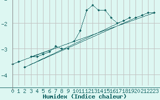 Courbe de l'humidex pour Saint-Hubert (Be)