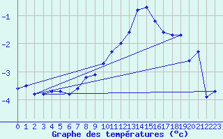 Courbe de tempratures pour Arjeplog