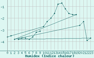 Courbe de l'humidex pour Arjeplog