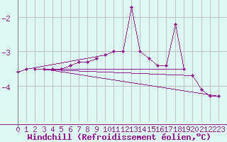 Courbe du refroidissement olien pour Ahtari