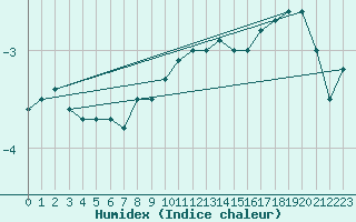 Courbe de l'humidex pour Varkaus Kosulanniemi