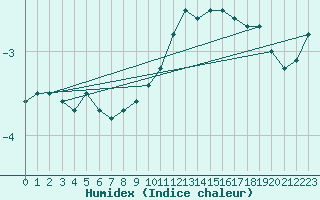Courbe de l'humidex pour Bischofszell