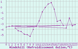 Courbe du refroidissement olien pour Linton-On-Ouse