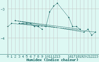Courbe de l'humidex pour Fredrika