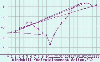 Courbe du refroidissement olien pour Kustavi Isokari
