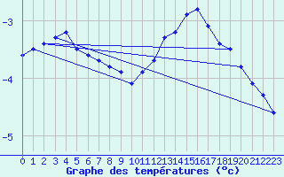 Courbe de tempratures pour Pinsot (38)