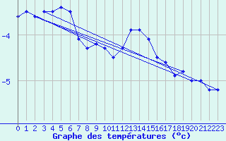 Courbe de tempratures pour Laegern