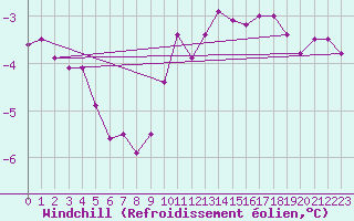 Courbe du refroidissement olien pour La Chapelle-Aubareil (24)