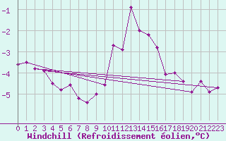 Courbe du refroidissement olien pour Bremervoerde