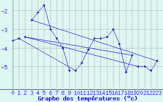 Courbe de tempratures pour Elsenborn (Be)