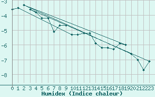 Courbe de l'humidex pour Fanaraken