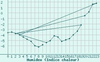 Courbe de l'humidex pour Wunsiedel Schonbrun