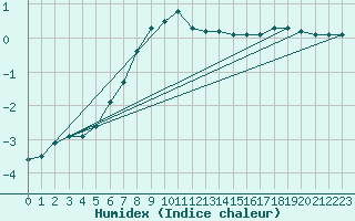 Courbe de l'humidex pour Tampere Harmala