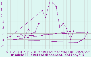Courbe du refroidissement olien pour Obergurgl