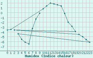 Courbe de l'humidex pour Siedlce