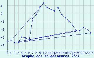 Courbe de tempratures pour Salen-Reutenen